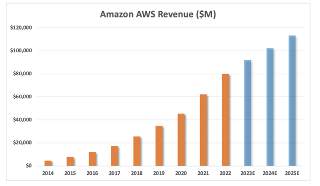 The AWS Factor: Propelling Amazon Towards A $200 Share Price (NASDAQ ...