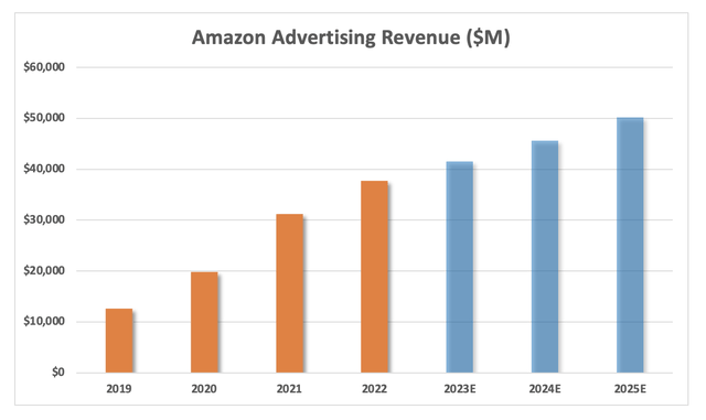 Amazon advertising revenue and expectations