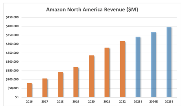 Amazon North America store revenue