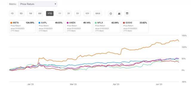 Tech stocks are back in action with FAANGs leading the way