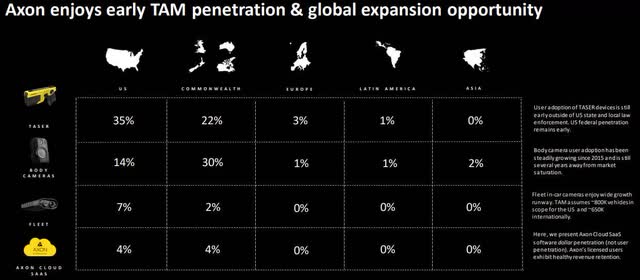 Early TAM Penetration of Axon Enterprise