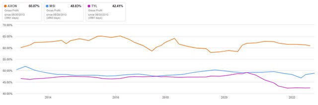 Gross Margin of Axon Enterprise And Peers
