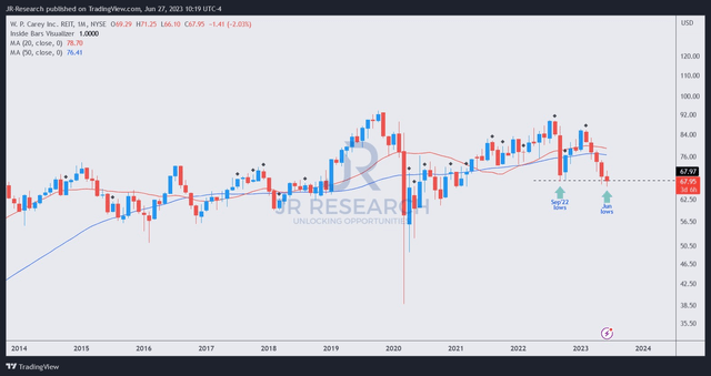 WPC price chart (weekly)