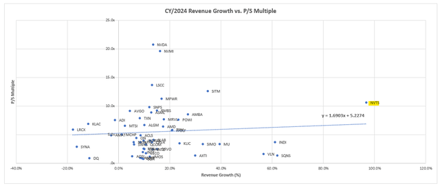 Semiconductor peer comp