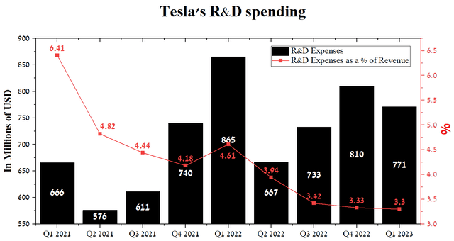 Tesla - Figure 6