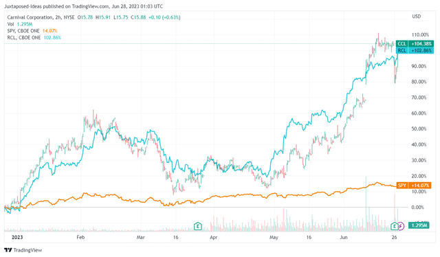 CCL 6M Stock Price