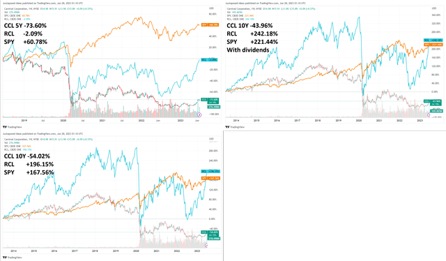 CCL 5Y & 10Y Stock Returns