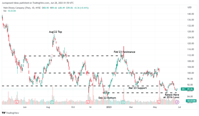 DIS 1Y Stock Price