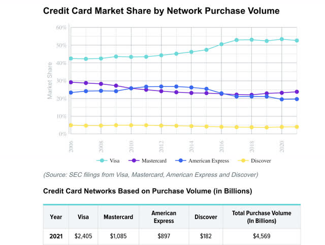 wallethub market share top cards