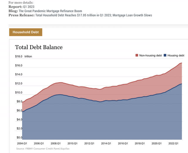 NY FED consumer debt