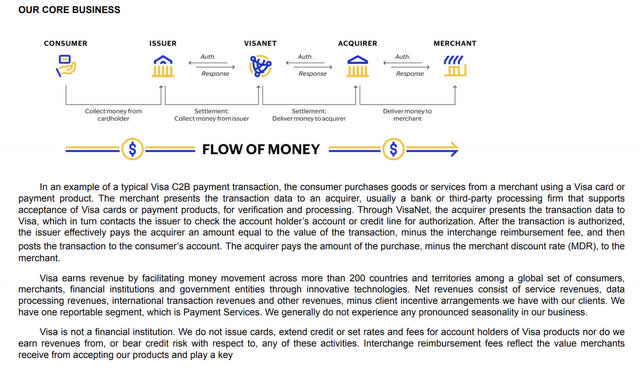 Visa 2022 10K payment network