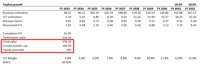 Disney stock DCF analysis