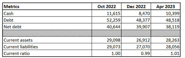 Disney balance sheet improvement