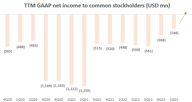 TTM GAAP net income to common stockholders (USD mn)