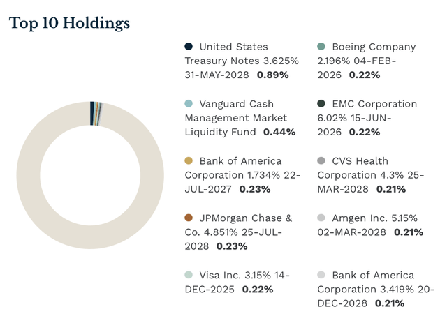 VCSH top 10 holdings