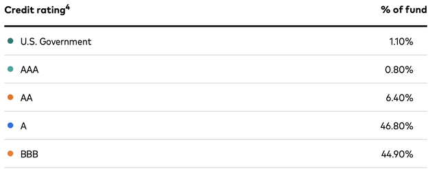 VCSH's holdings by credit rating