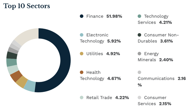 VCSH's holdings by sector