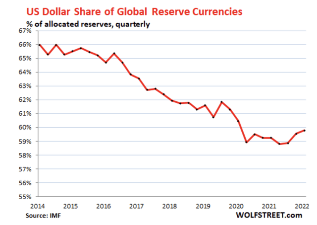 falling USD reserves