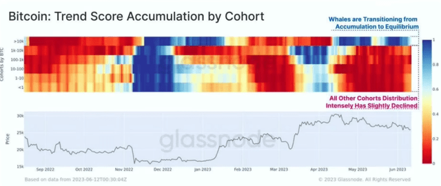 Distribution among large holders