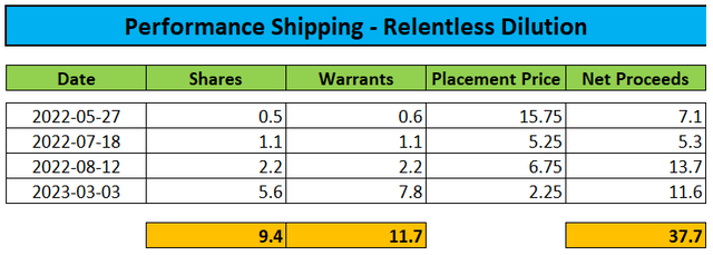 Equity Offerings