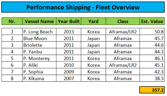 Fleet Overview