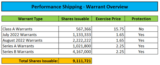 Warrants