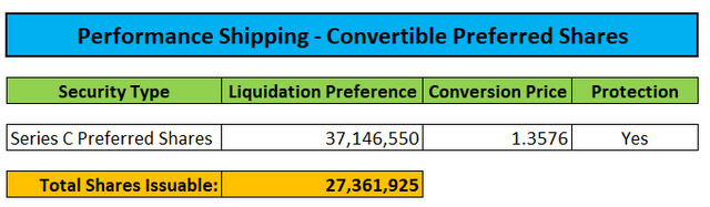 Convertible Preferred Shares