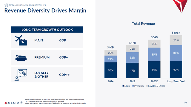 This slide shows the evolving revenue mix for Delta Air Lines.