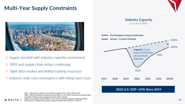 This slide shows missing capacity for airlines.