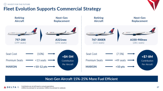 This slide shows the value add for new airplanes in the Delta Air Lines fleet.