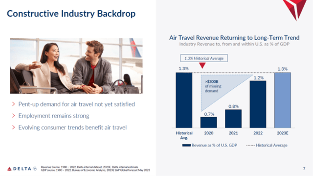 This slide shows the return to long-term travel trend.