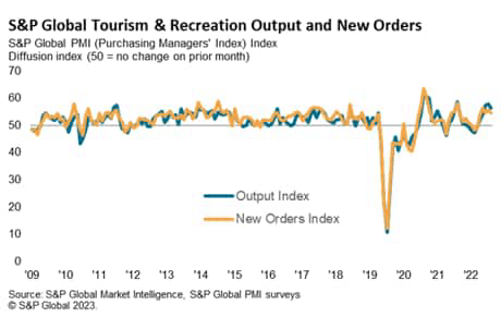 S&P Global Tourism & Recreation Output and New Orders