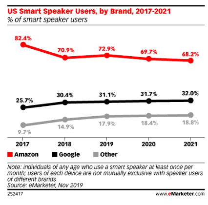 Market share trend in smart speaker segment.