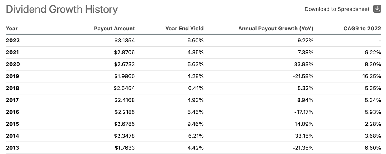 3 Dividend Growth Stocks With Yields Over 6% | Seeking Alpha