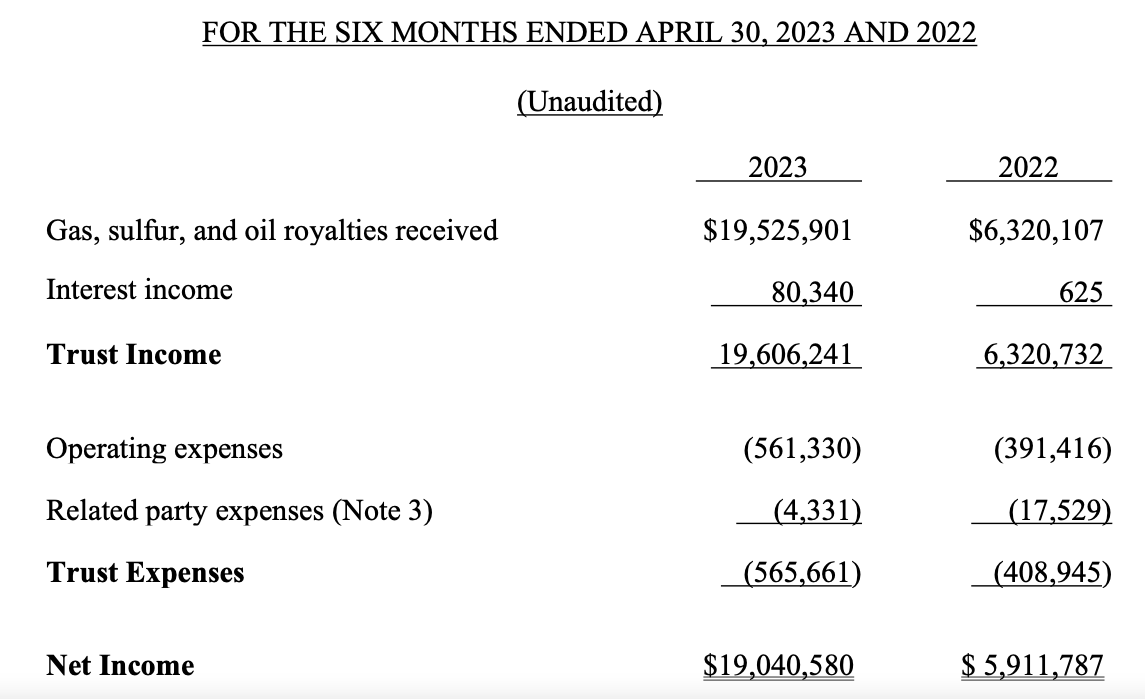 Source: North European Oil Royalty Trust 2Q23 Report