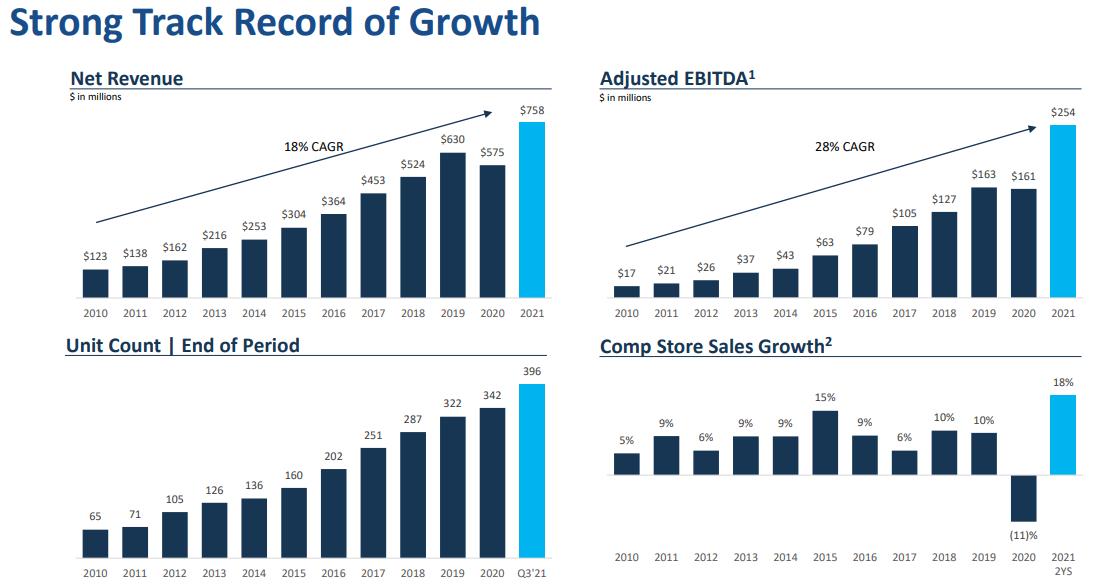 Mister Car Wash: Massive Margins And More Hiring Imply Undervaluation ...