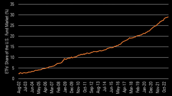 ETF's share of US fund market
