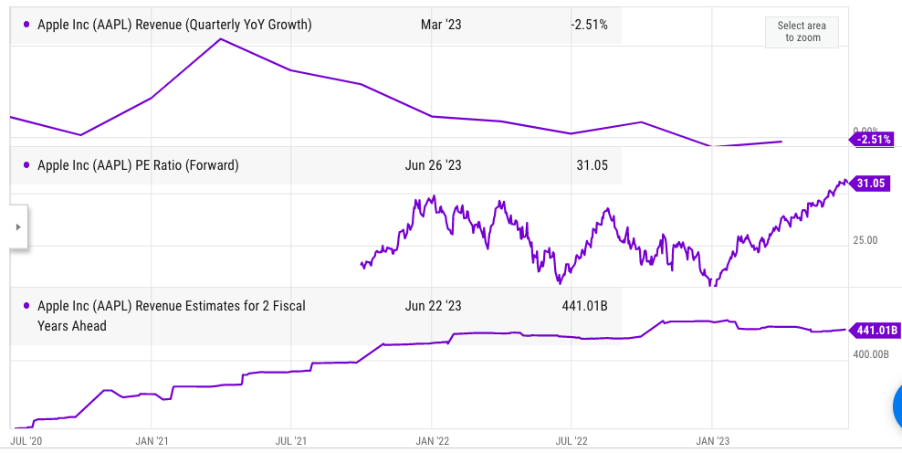 YoY revenue growth, forward PE ratio and forward revenue estimates of Apple