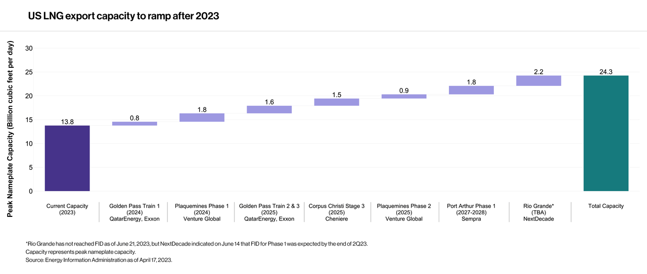 US LNG export capacity