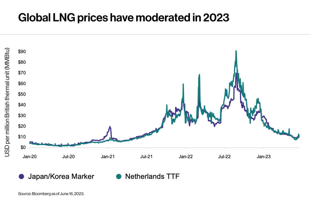 Global LNG prices