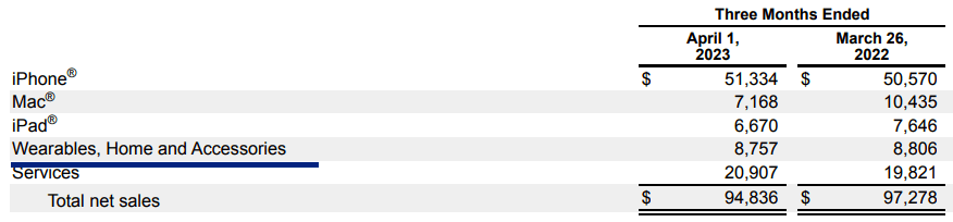 Segment revenues of Apple in the latest quarter.