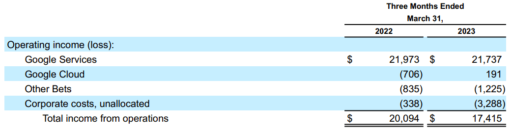 Operating income of different services of Google.