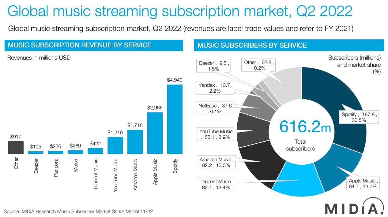 Market share of music streaming players in Q2 2022.