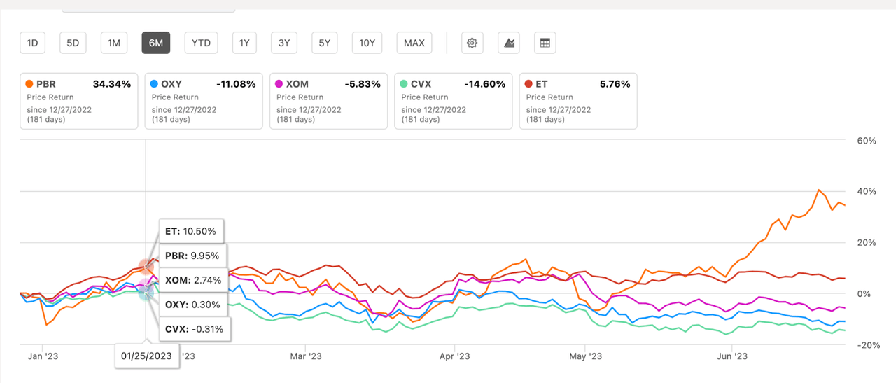 PBR vs peers price performance