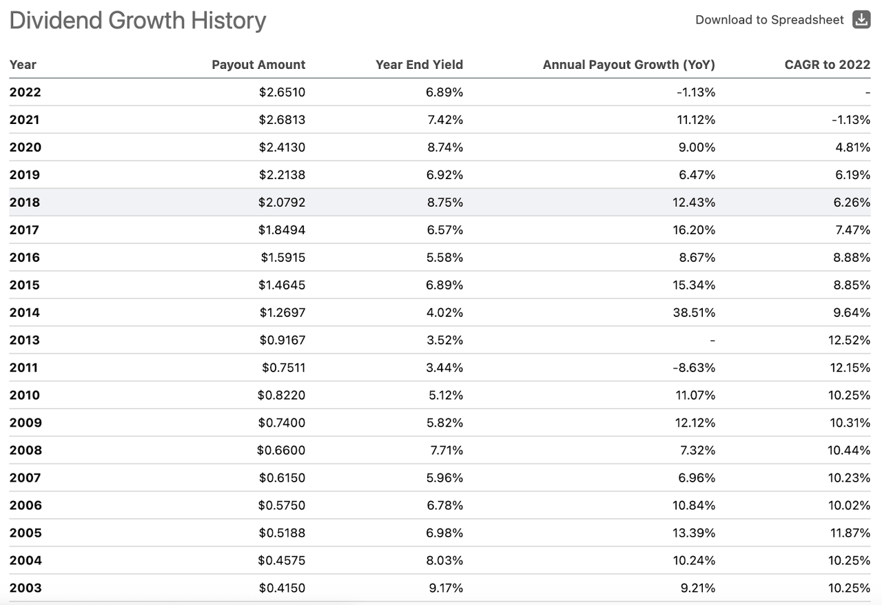 Enbridge dividend growth