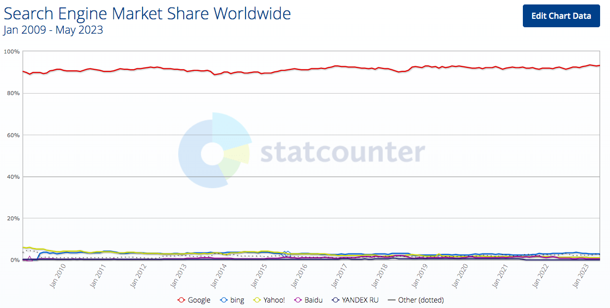 Stable market share of Google compared to Bing and other competitors.