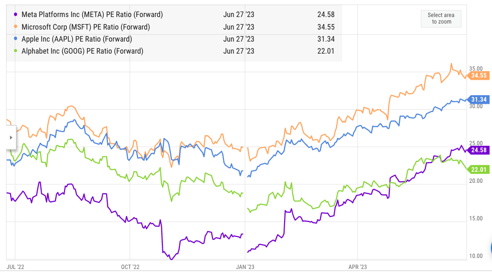 Forward PE ratio of major tech companies in the last one year.