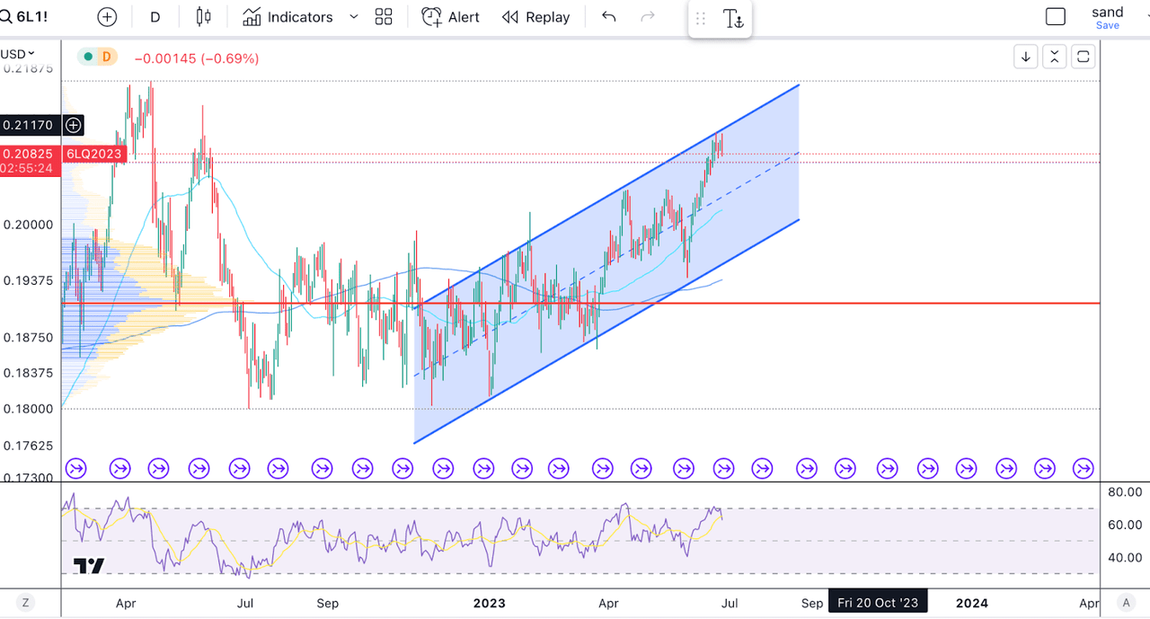 Brazilian real futures