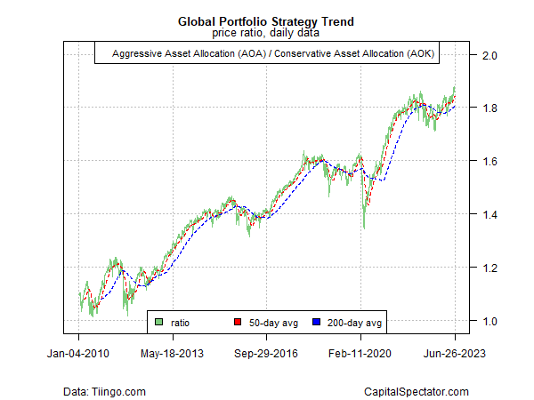 Global Portfolio Strategy Trend