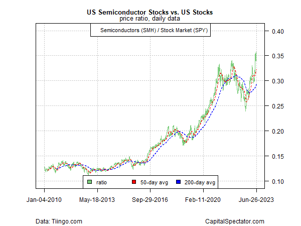 US Semiconductor Stocks vs. US Stocks